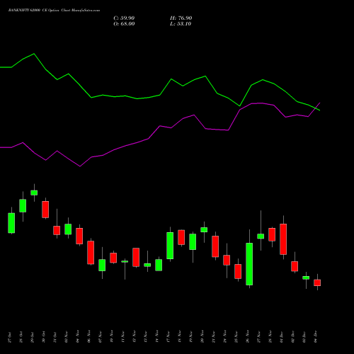 Live BANKNIFTY 62000 CE (CALL) 30 December 2025 options price chart analysis Nifty Bank 
