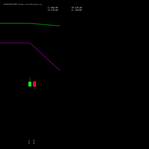 BANKNIFTY 62000 CE (CALL) 28 April 2026 options price chart analysis Nifty Bank 