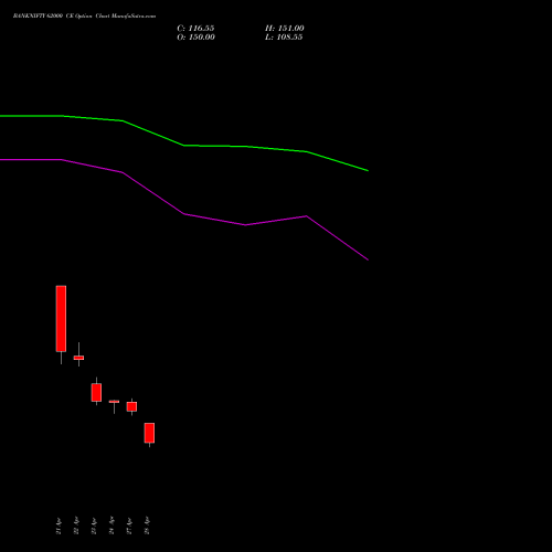 BANKNIFTY 62000 CE (CALL) 30 June 2026 options price chart analysis Nifty Bank 