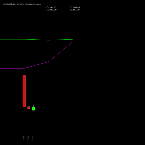 BANKNIFTY 62000 CE (CALL) 25 August 2026 options price chart analysis Nifty Bank 