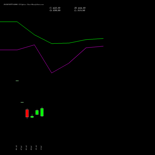 BANKNIFTY 62000 CE (CALL) 29 September 2026 options price chart analysis Nifty Bank 