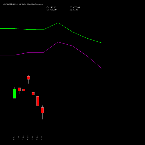 BANKNIFTY 62100.00 CE (CALL) 24 February 2026 options price chart analysis Nifty Bank 