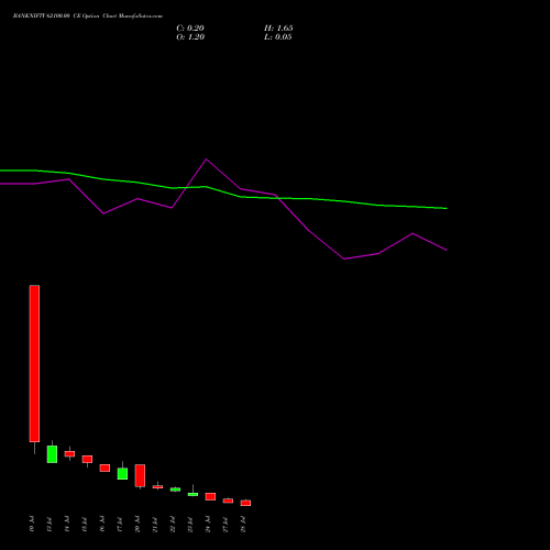 BANKNIFTY 62100.00 CE (CALL) 28 July 2026 options price chart analysis Nifty Bank 