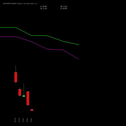 BANKNIFTY 62100.00 CE (CALL) 27 October 2026 options price chart analysis Nifty Bank 