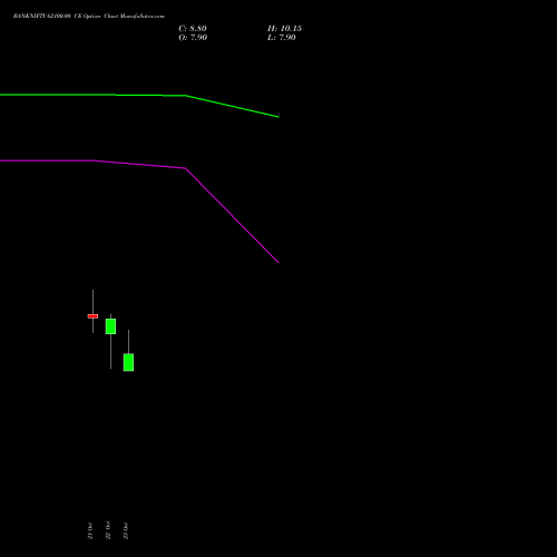 BANKNIFTY 62100.00 CE (CALL) 23 November 2026 options price chart analysis Nifty Bank 