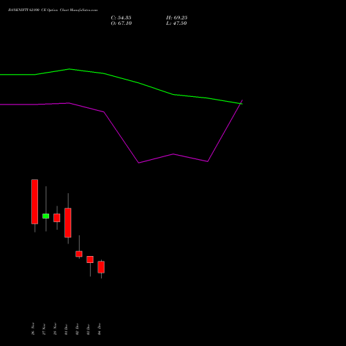 Live BANKNIFTY 62100 CE (CALL) 30 December 2025 options price chart analysis Nifty Bank 