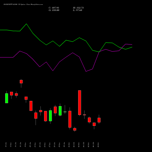 BANKNIFTY 62100 CE (CALL) 24 February 2026 options price chart analysis Nifty Bank 