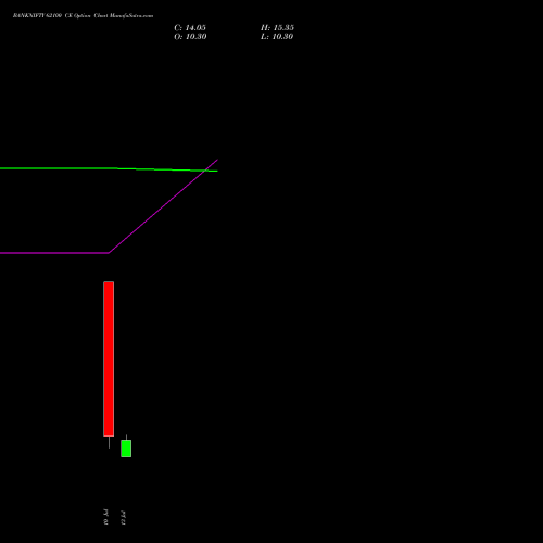 BANKNIFTY 62100 CE (CALL) 28 July 2026 options price chart analysis Nifty Bank 