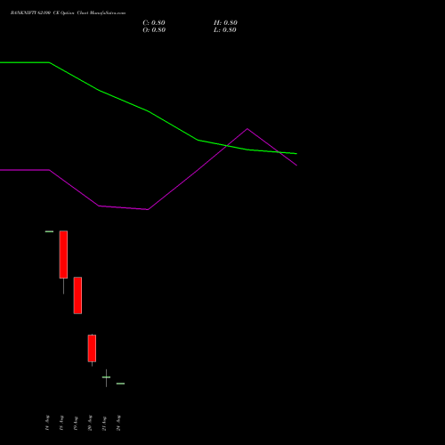 BANKNIFTY 62100 CE (CALL) 25 August 2026 options price chart analysis Nifty Bank 