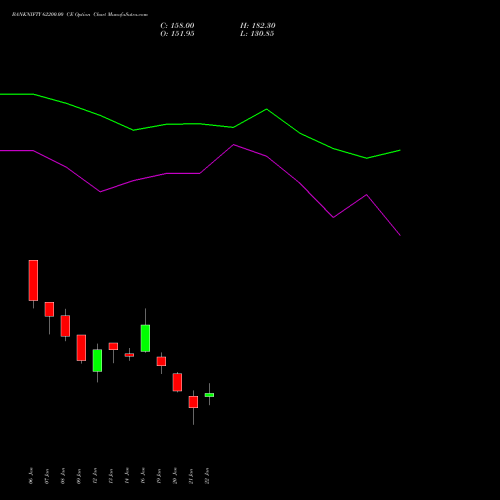BANKNIFTY 62200.00 CE (CALL) 24 February 2026 options price chart analysis Nifty Bank 