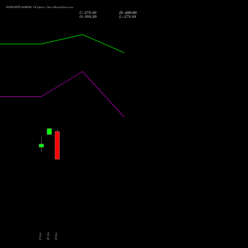 BANKNIFTY 62200.00 CE (CALL) 30 March 2026 options price chart analysis Nifty Bank 