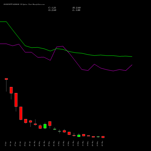 BANKNIFTY 62200.00 CE (CALL) 26 May 2026 options price chart analysis Nifty Bank 