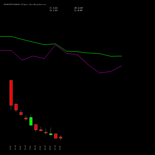 BANKNIFTY 62200.00 CE (CALL) 28 July 2026 options price chart analysis Nifty Bank 