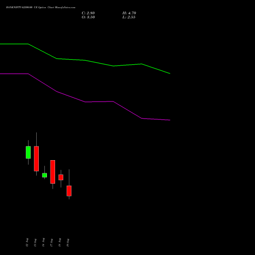 BANKNIFTY 62200.00 CE (CALL) 25 August 2026 options price chart analysis Nifty Bank 