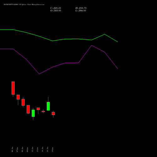 BANKNIFTY 62200 CE (CALL) 24 February 2026 options price chart analysis Nifty Bank 
