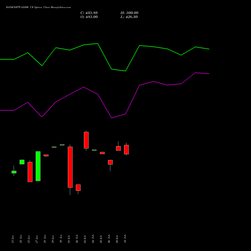 BANKNIFTY 62200 CE (CALL) 30 March 2026 options price chart analysis Nifty Bank 