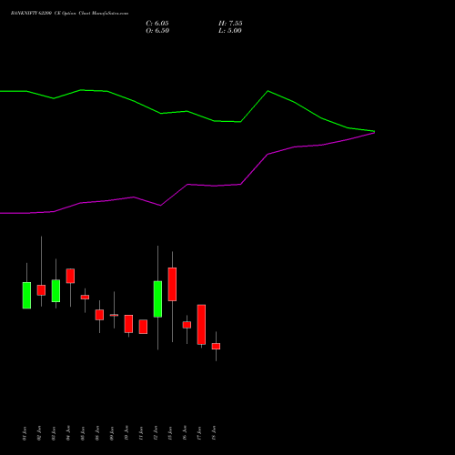 BANKNIFTY 62200 CE (CALL) 30 June 2026 options price chart analysis Nifty Bank 