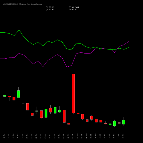 BANKNIFTY 62300.00 CE (CALL) 24 February 2026 options price chart analysis Nifty Bank 