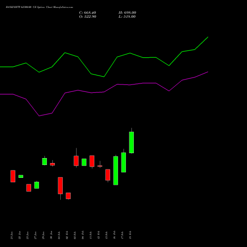 BANKNIFTY 62300.00 CE (CALL) 30 March 2026 options price chart analysis Nifty Bank 