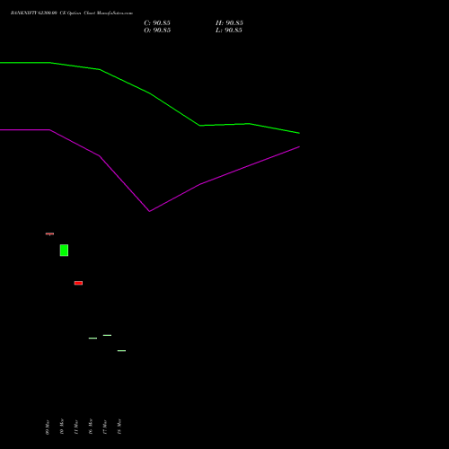BANKNIFTY 62300.00 CE (CALL) 26 May 2026 options price chart analysis Nifty Bank 