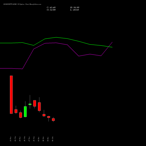 Live BANKNIFTY 62300 CE (CALL) 30 December 2025 options price chart analysis Nifty Bank 