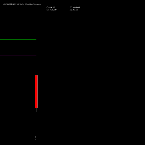 BANKNIFTY 62300 CE (CALL) 27 January 2026 options price chart analysis Nifty Bank 