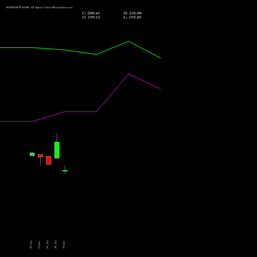 BANKNIFTY 62300 CE (CALL) 24 February 2026 options price chart analysis Nifty Bank 