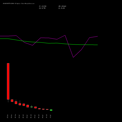 BANKNIFTY 62300 CE (CALL) 28 July 2026 options price chart analysis Nifty Bank 