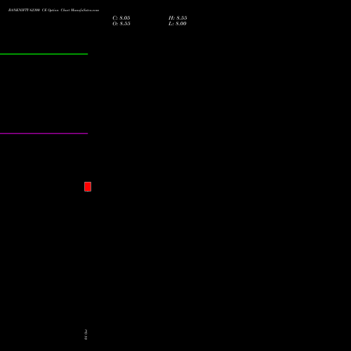 BANKNIFTY 62300 CE (CALL) 27 October 2026 options price chart analysis Nifty Bank 