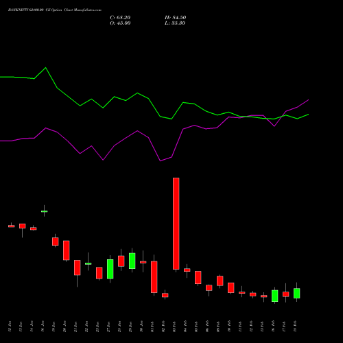 BANKNIFTY 62400.00 CE (CALL) 24 February 2026 options price chart analysis Nifty Bank 