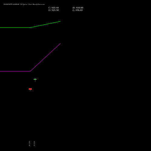 BANKNIFTY 62400.00 CE (CALL) 28 April 2026 options price chart analysis Nifty Bank 