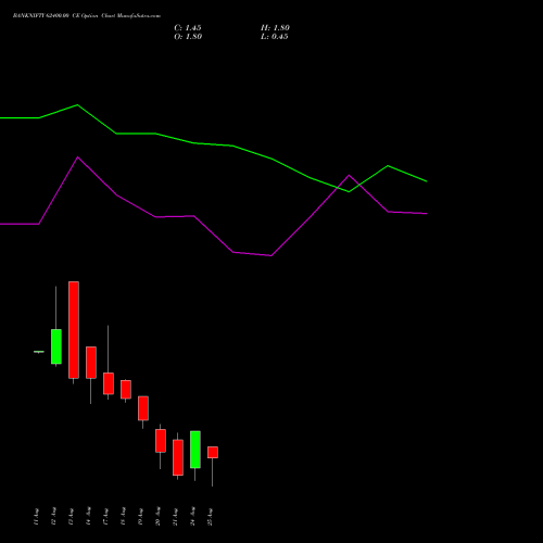 BANKNIFTY 62400.00 CE (CALL) 25 August 2026 options price chart analysis Nifty Bank 