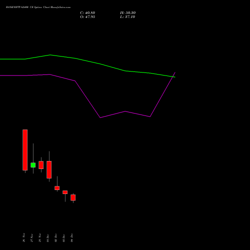 Live BANKNIFTY 62400 CE (CALL) 30 December 2025 options price chart analysis Nifty Bank 