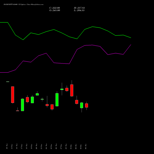 Live BANKNIFTY 62400 CE (CALL) 27 January 2026 options price chart analysis Nifty Bank 