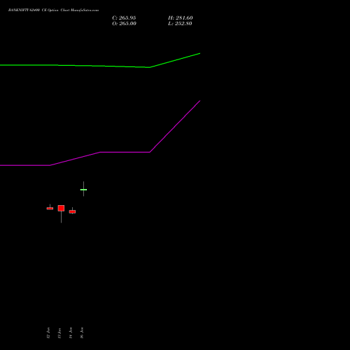 BANKNIFTY 62400 CE (CALL) 24 February 2026 options price chart analysis Nifty Bank 