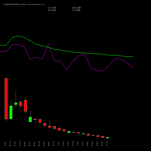 BANKNIFTY 62500.00 CE (CALL) 30 December 2025 options price chart analysis Nifty Bank 