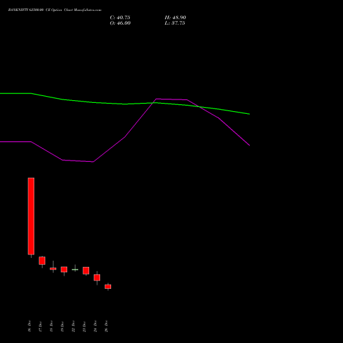 BANKNIFTY 62500.00 CE (CALL) 27 January 2026 options price chart analysis Nifty Bank 