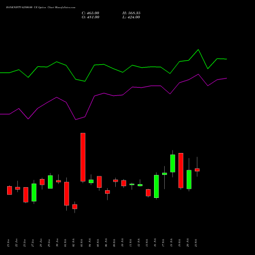 BANKNIFTY 62500.00 CE (CALL) 30 March 2026 options price chart analysis Nifty Bank 