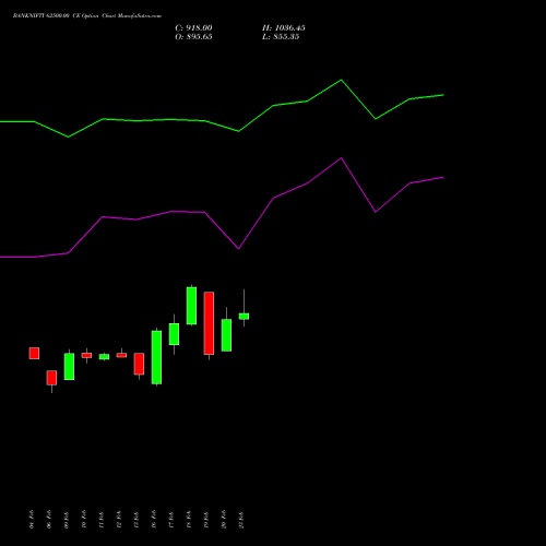 BANKNIFTY 62500.00 CE (CALL) 28 April 2026 options price chart analysis Nifty Bank 