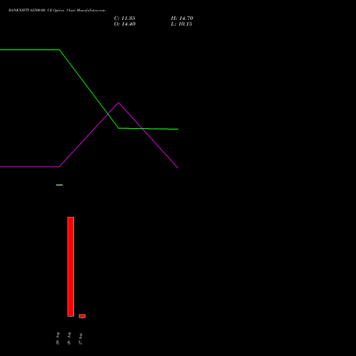 BANKNIFTY 62500.00 CE (CALL) 29 September 2026 options price chart analysis Nifty Bank 