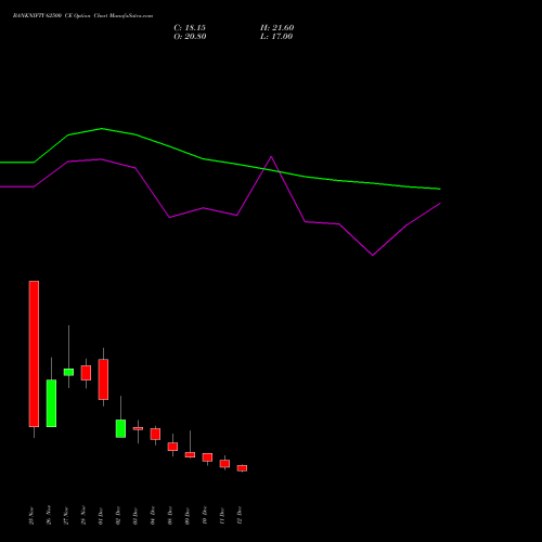 Live BANKNIFTY 62500 CE (CALL) 30 December 2025 options price chart analysis Nifty Bank 