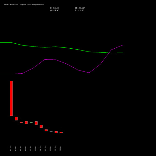 BANKNIFTY 62500 CE (CALL) 27 January 2026 options price chart analysis Nifty Bank 