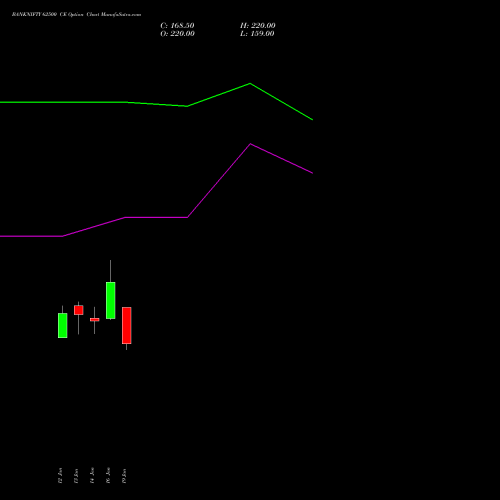 BANKNIFTY 62500 CE (CALL) 24 February 2026 options price chart analysis Nifty Bank 