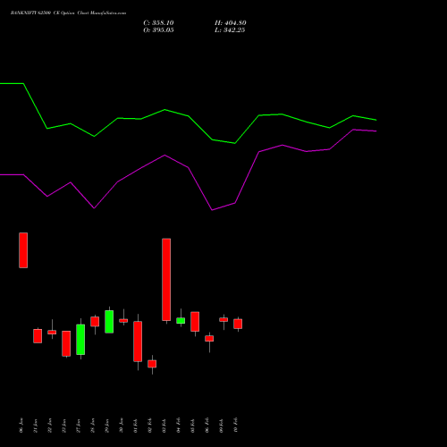 BANKNIFTY 62500 CE (CALL) 30 March 2026 options price chart analysis Nifty Bank 