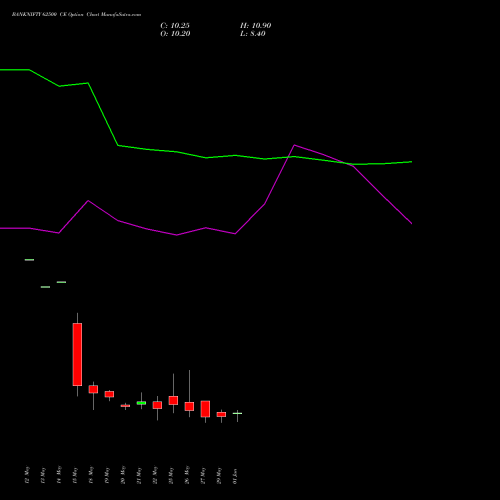 BANKNIFTY 62500 CE (CALL) 30 June 2026 options price chart analysis Nifty Bank 