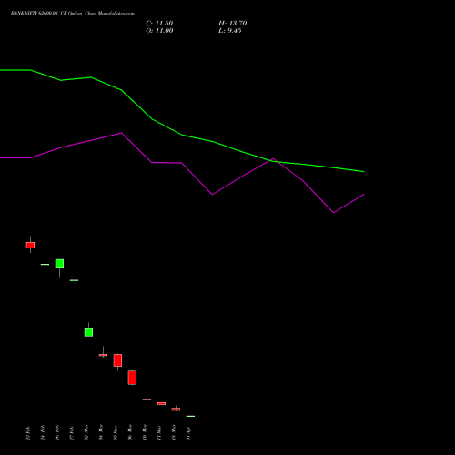 BANKNIFTY 62600.00 CE (CALL) 28 April 2026 options price chart analysis Nifty Bank 