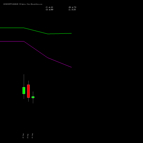 BANKNIFTY 62600.00 CE (CALL) 25 August 2026 options price chart analysis Nifty Bank 