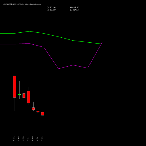 Live BANKNIFTY 62600 CE (CALL) 30 December 2025 options price chart analysis Nifty Bank 