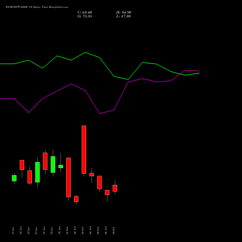 BANKNIFTY 62600 CE (CALL) 24 February 2026 options price chart analysis Nifty Bank 