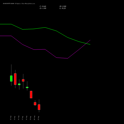 BANKNIFTY 62600 CE (CALL) 25 August 2026 options price chart analysis Nifty Bank 